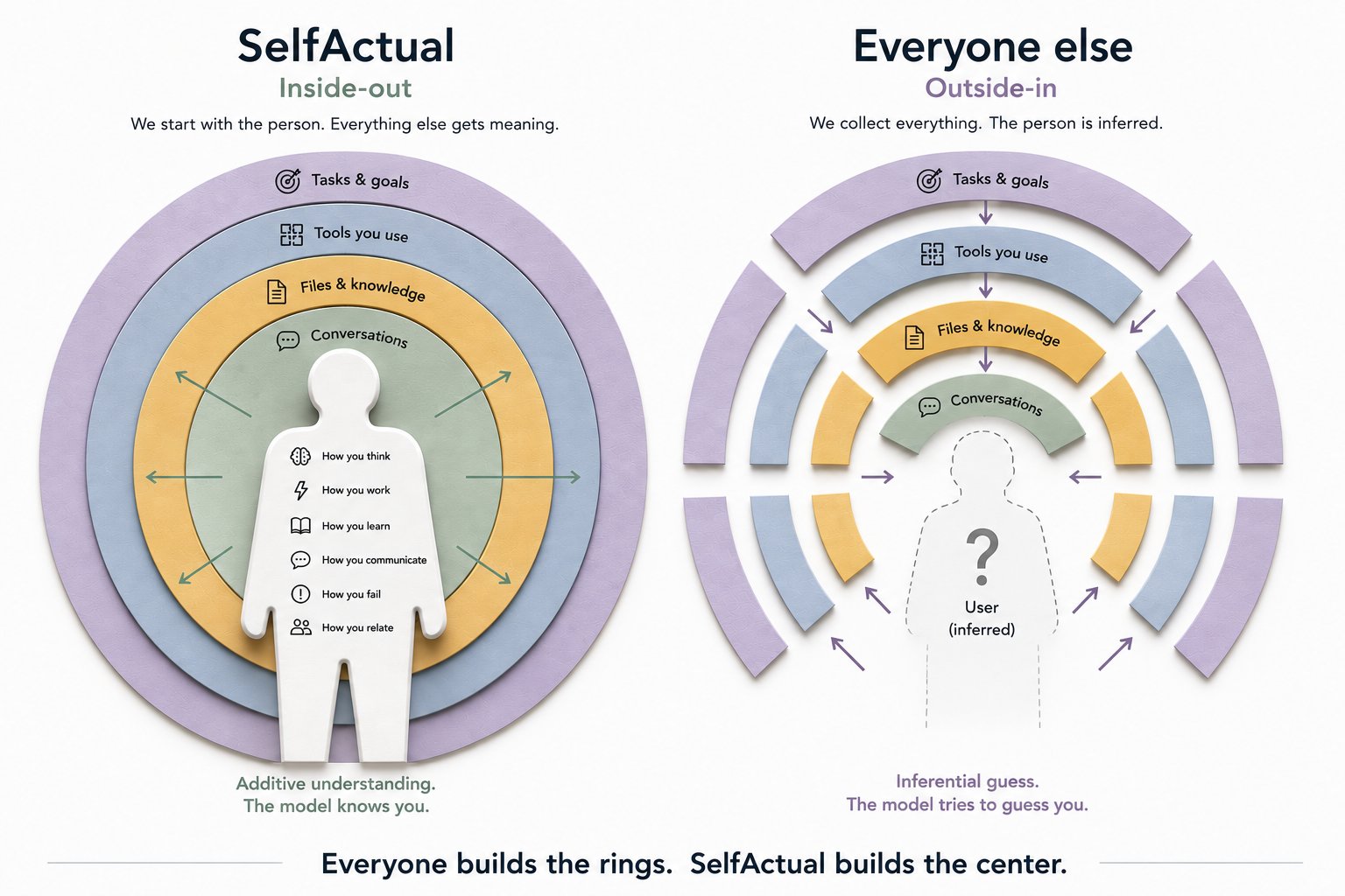 Two diagrams. Inside-out (selfActual): we start with the person. Outside-in (everyone else): the person is inferred. Everyone builds the rings. selfActual builds the center.